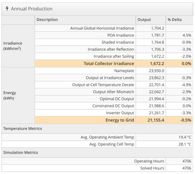 Bollin Ligon Walker Realtors 14.3 kW & 16.3 kW Solar Design with Tips