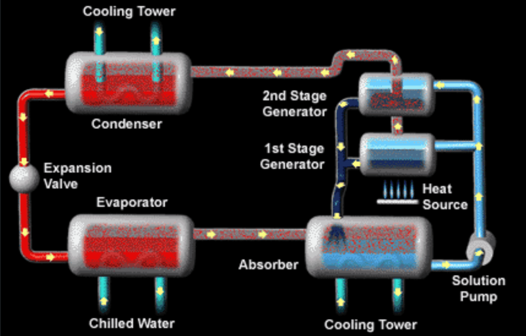 How do HVAC Chillers work? Path To Warren