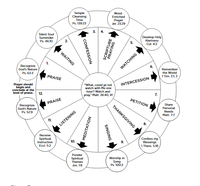Prayer Wheel (1 Hour) Pathway2truth
