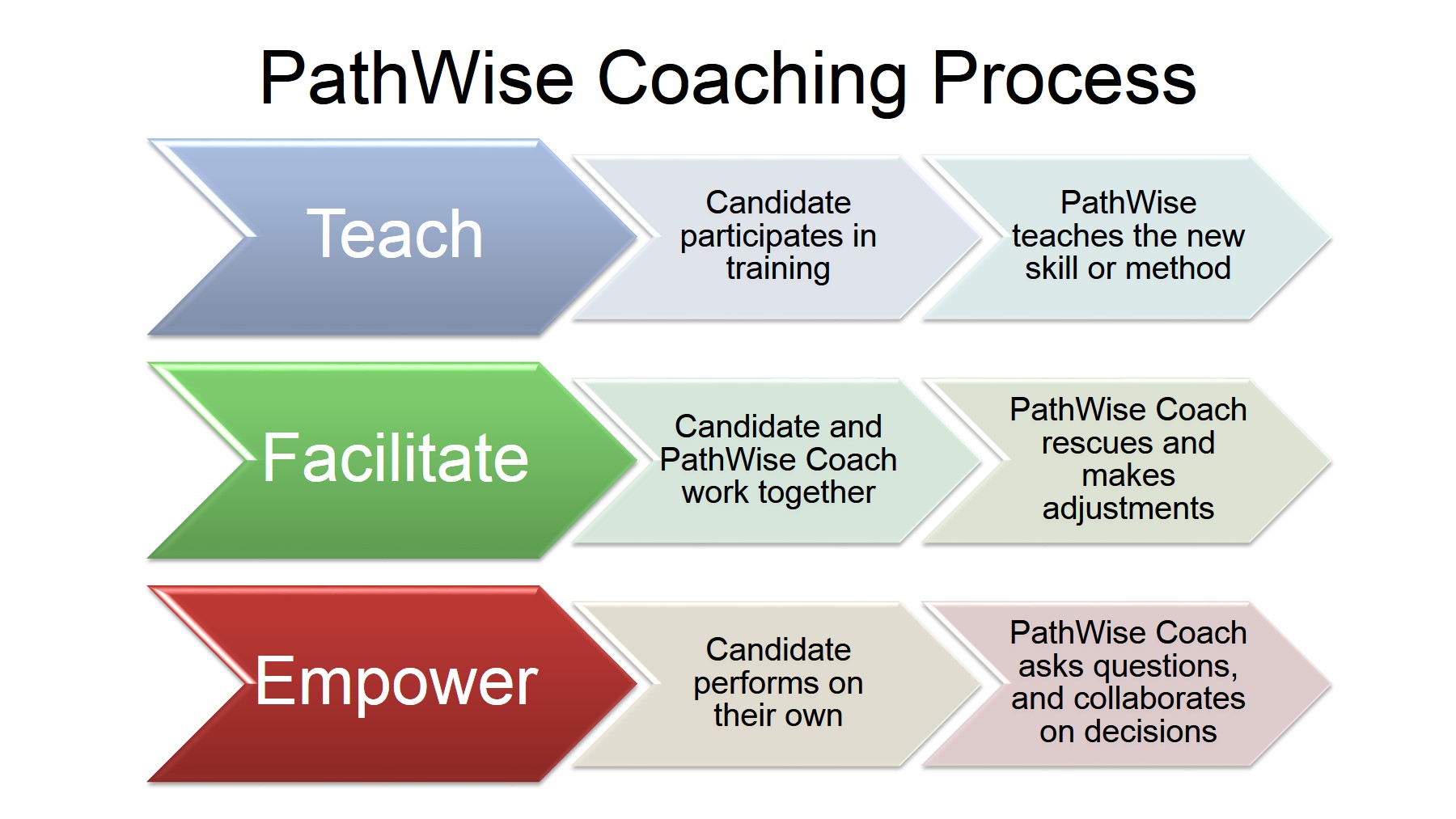 Quality System Coaching with Training in Life Sciences with PathWise