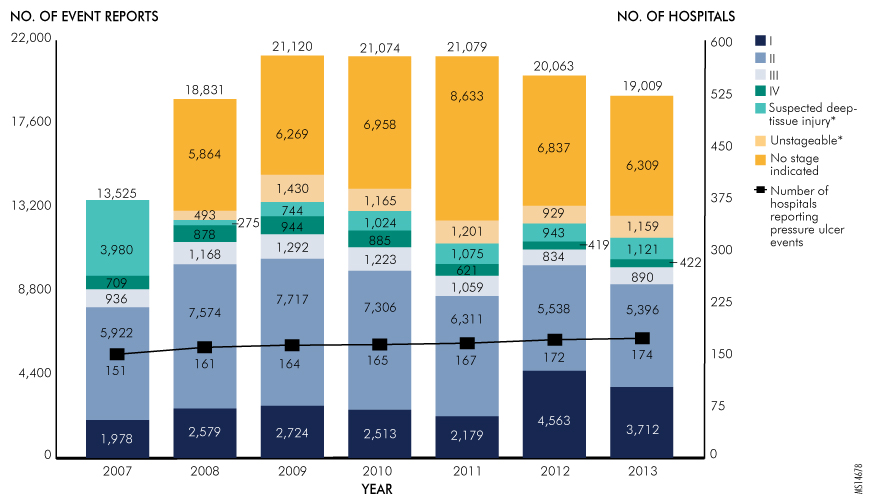 HospitalAcquired Pressure Ulcers Remain a Top Concern for