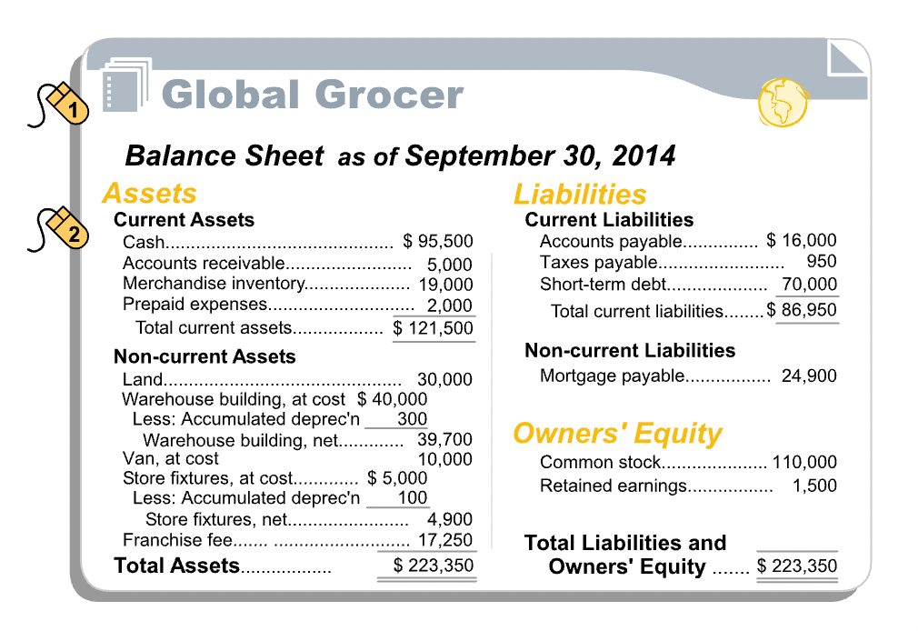 The Balance Sheet — Indian Institute of Management, Udaipur Harvard