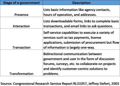 Public Influence on Egovernment and Digital Engagement PA TIMES