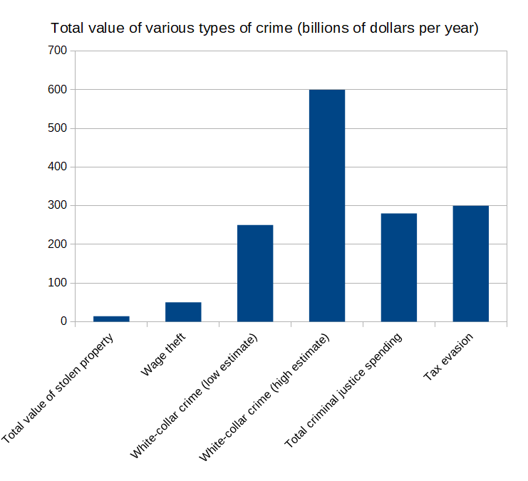 Whitecollar crime dwarfs all other property crime Human Economics