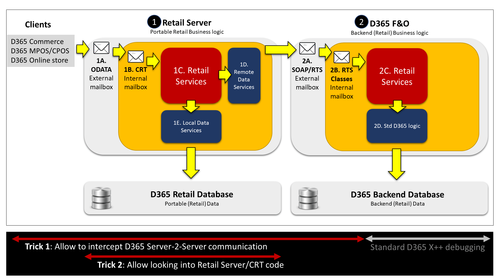 D365 Retail APIs Part II How to know exactly what happens inside D365