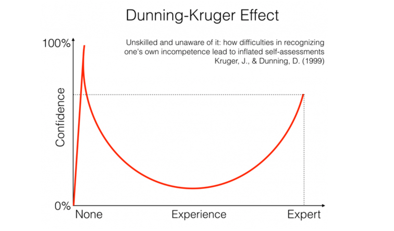 The DunningKruger effect, psychological sets, and the bottom twelve