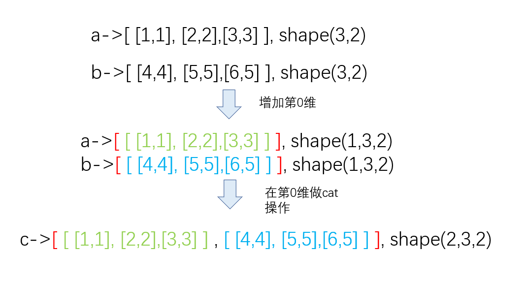 PyTorch 之torch.cat()和torch.stack()的理解 patrolli的博客