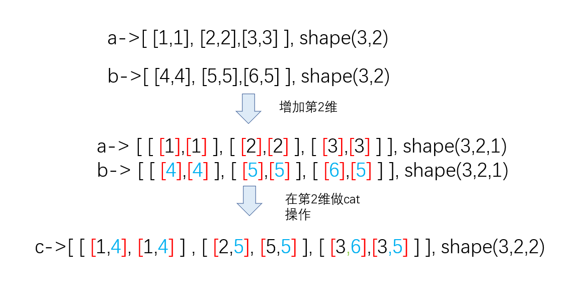 PyTorch 之torch.cat()和torch.stack()的理解 patrolli的博客