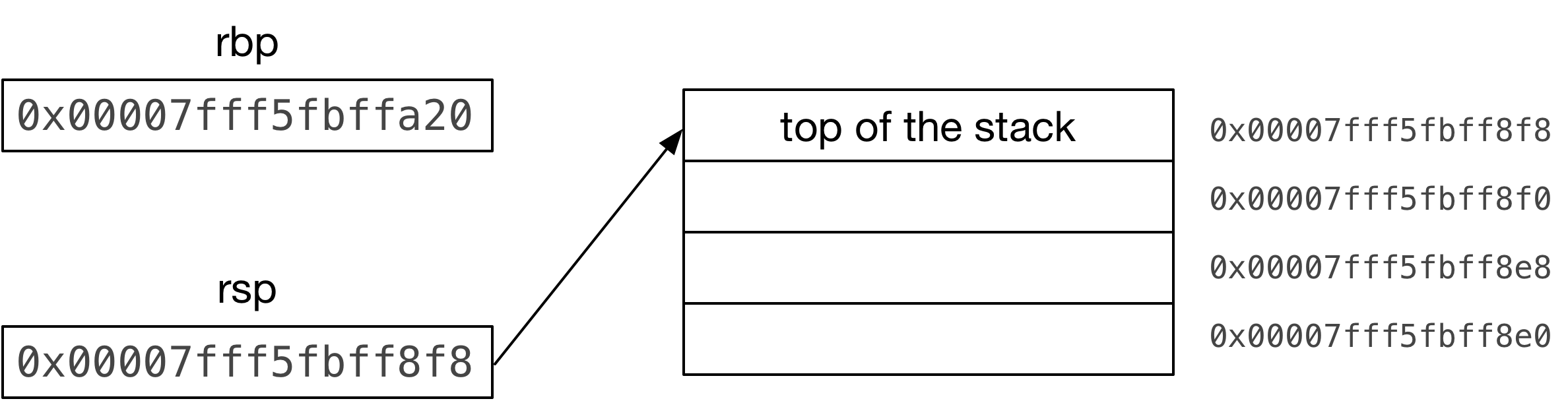 Pointers in C and x86 Assembly Language Pat Shaughnessy