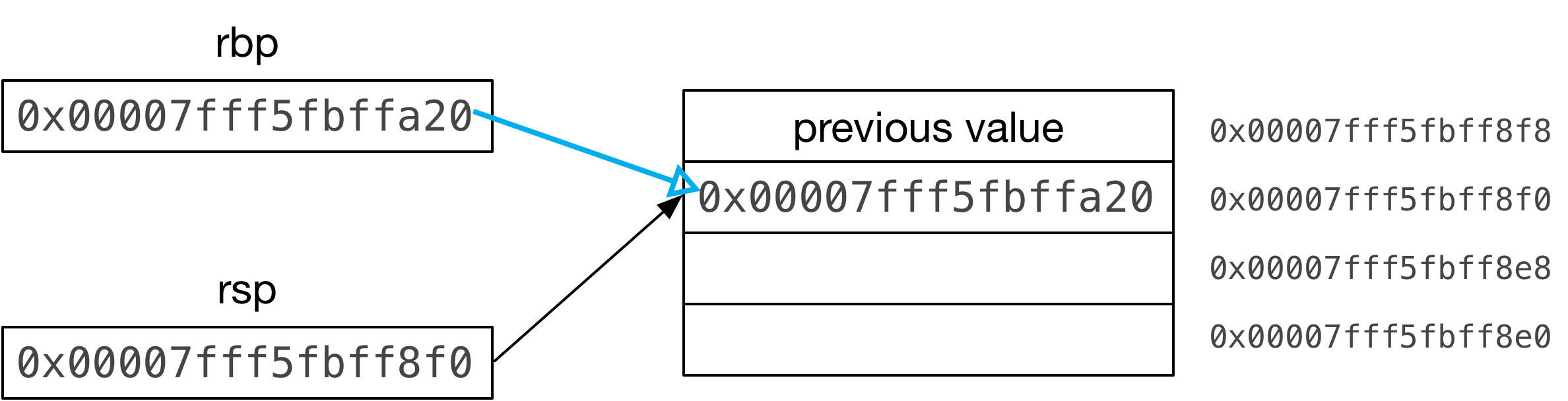 Pointers in C and x86 Assembly Language Pat Shaughnessy