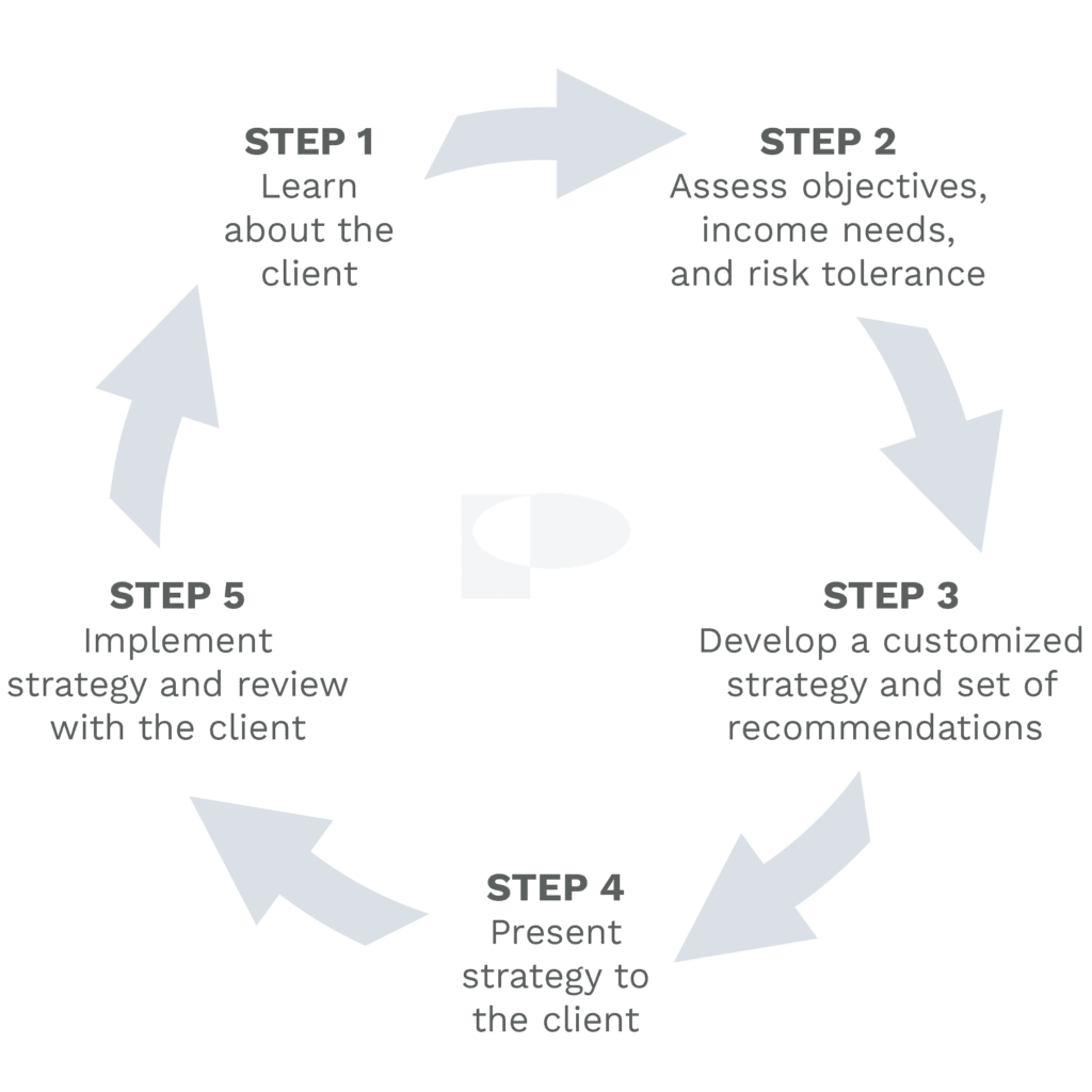 Our Process Patten & Patten, Inc. Investment Advisors