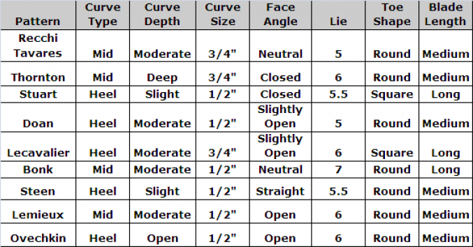 CCM Pattern Database Hockey Stick Curve Pictures, Charts, and