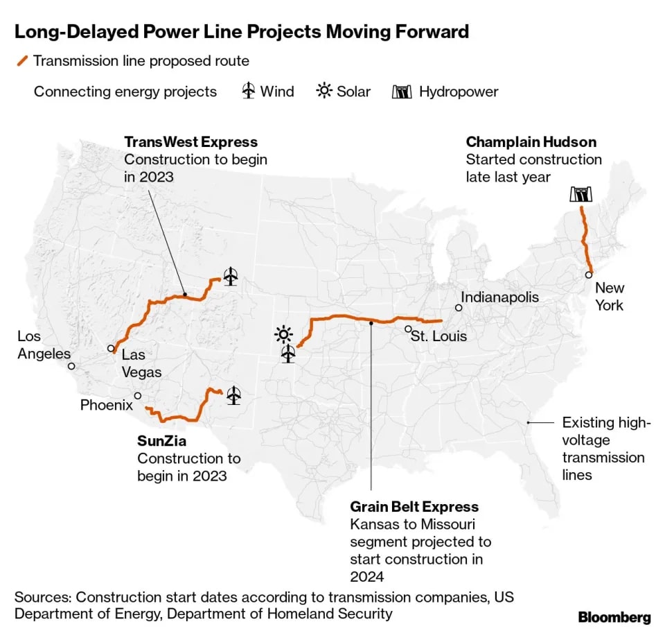 BillionDollar Power Lines Finally Inching Ahead to Help US Grids