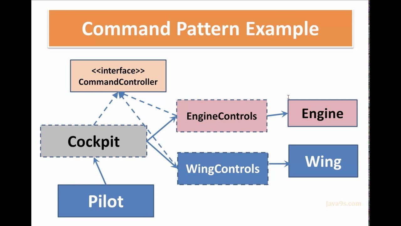 Command Design Pattern Example - Pattern Design Ideas