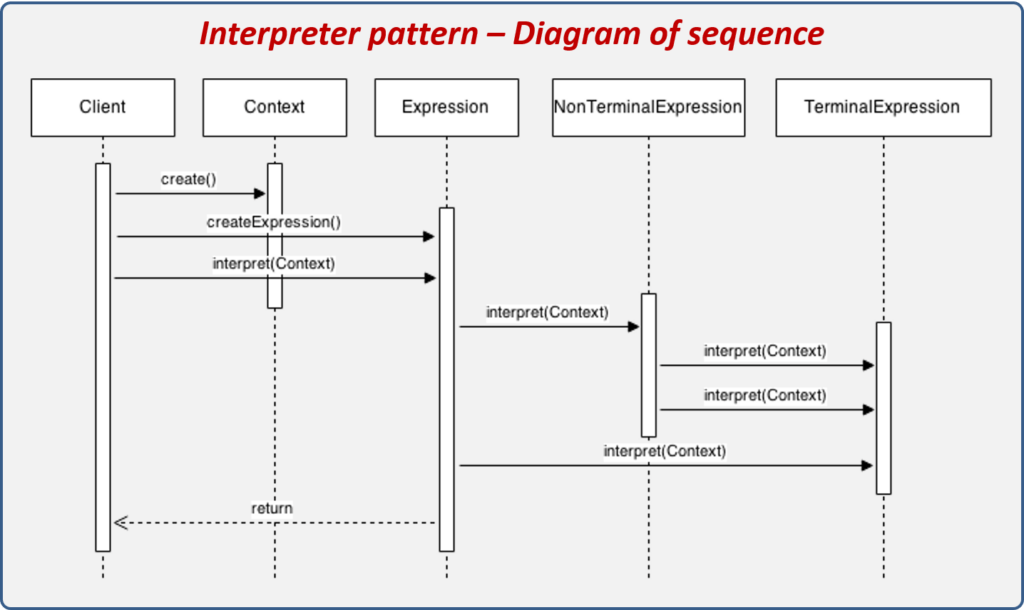 Interpreter Design Pattern Real World Example - Pattern Design Ideas