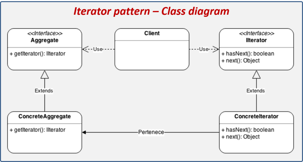 Iterator Design Pattern Example - Pattern Design Ideas