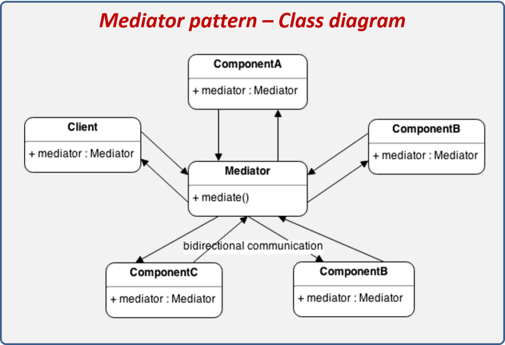 Mediator Design Pattern Example - Pattern Design Ideas