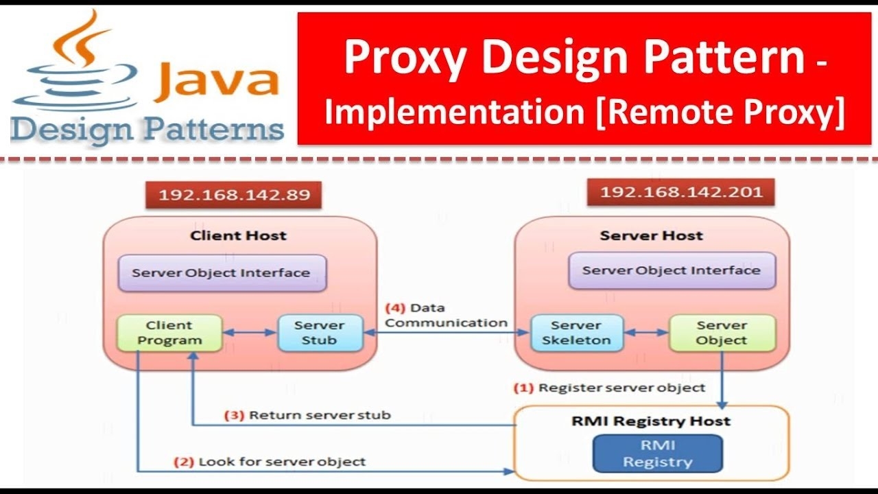 Proxy Microservice Design Pattern Example Pattern Design Ideas