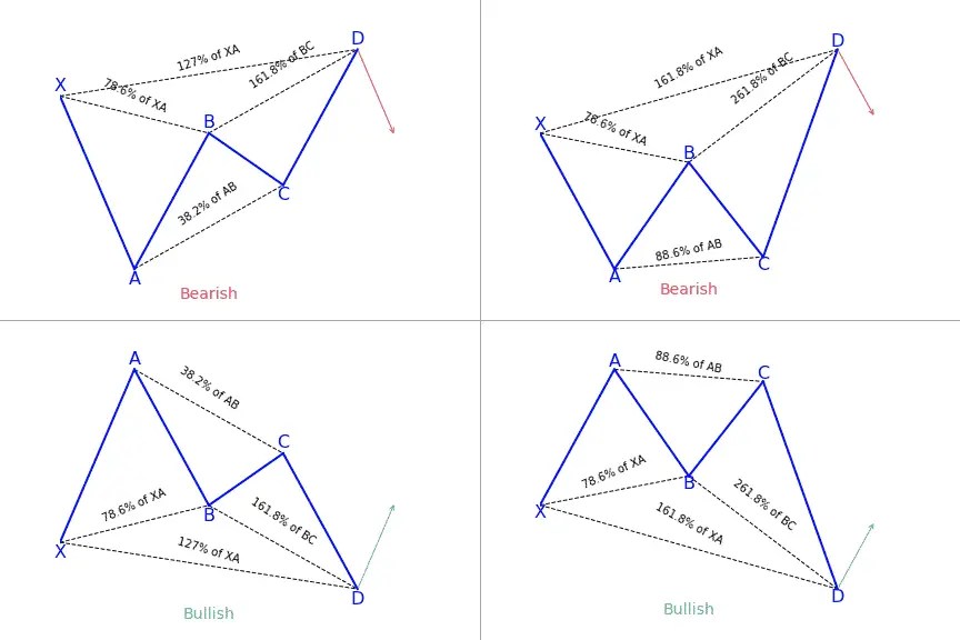 Butterfly Harmonic Pattern Trading Secrets PatternsWizard