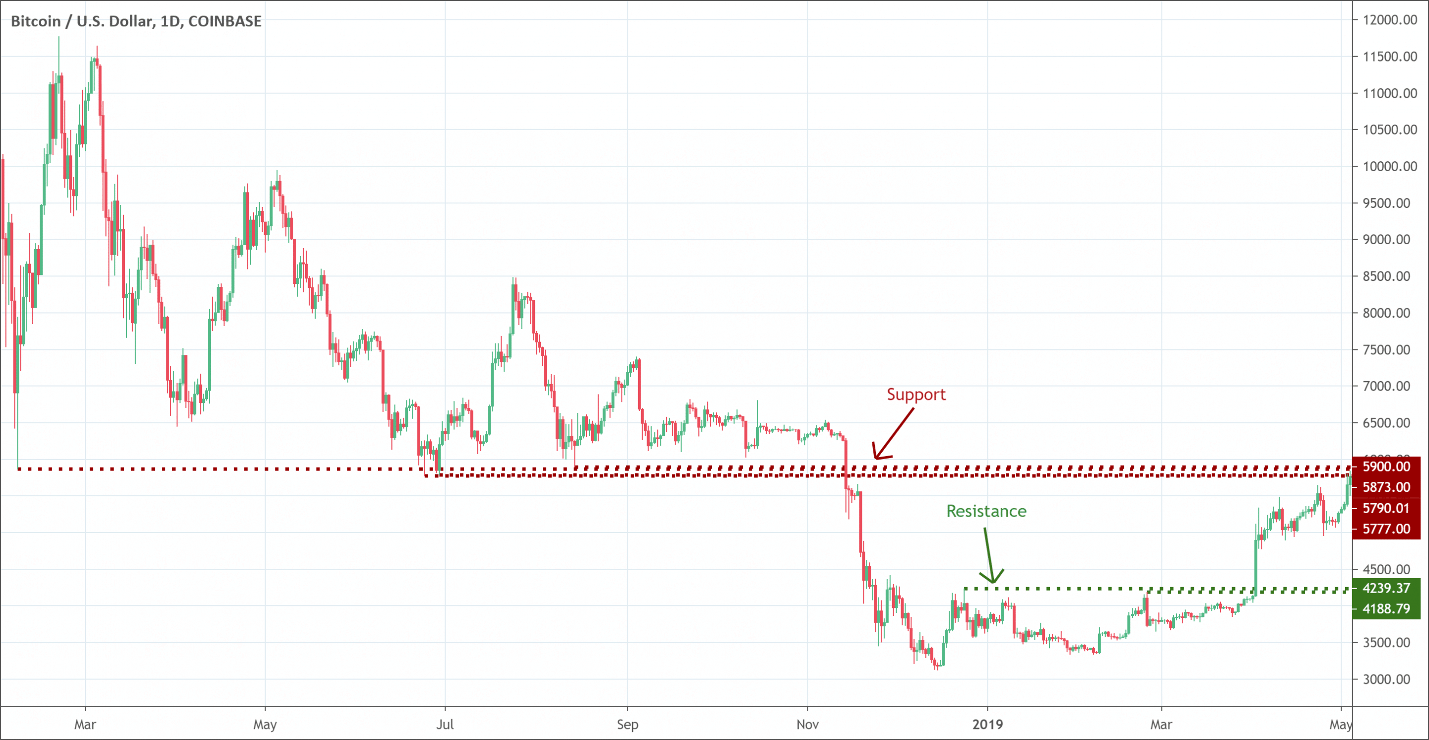 Support & Resistance Definition & Tactics PatternsWizard