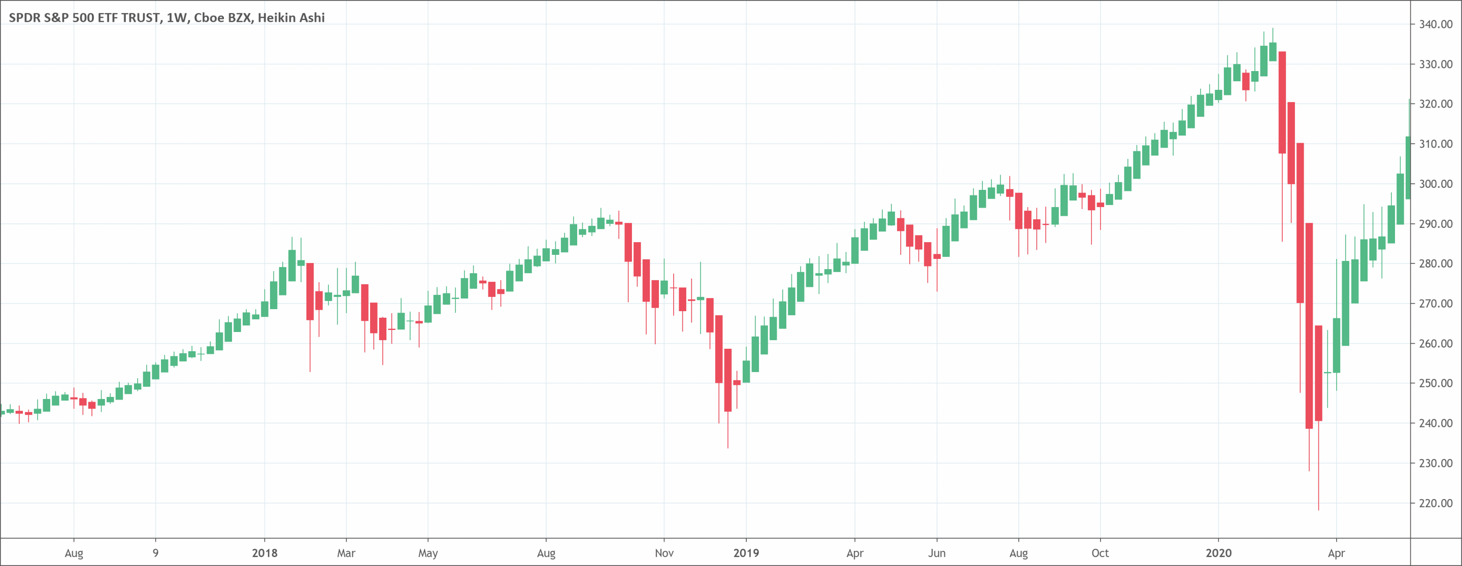 Heikin Ashi Chart Learn how to highlight trends PatternsWizard