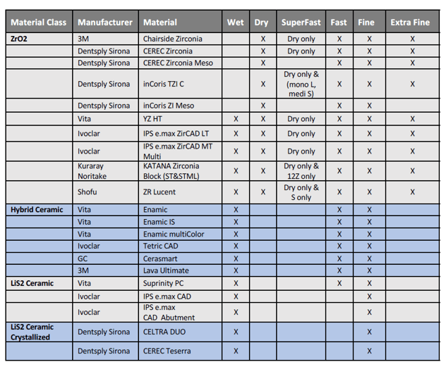 Primemill, MC X, MC XL and Compact Mill Bur Charts