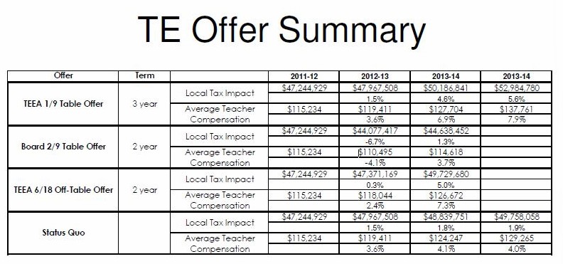 TE School District … Teacher Contract Costing