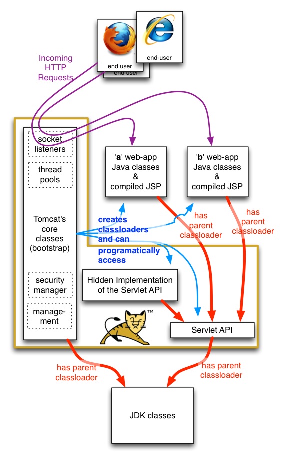 Legacy Java Applications Strangulation inside Tomcat