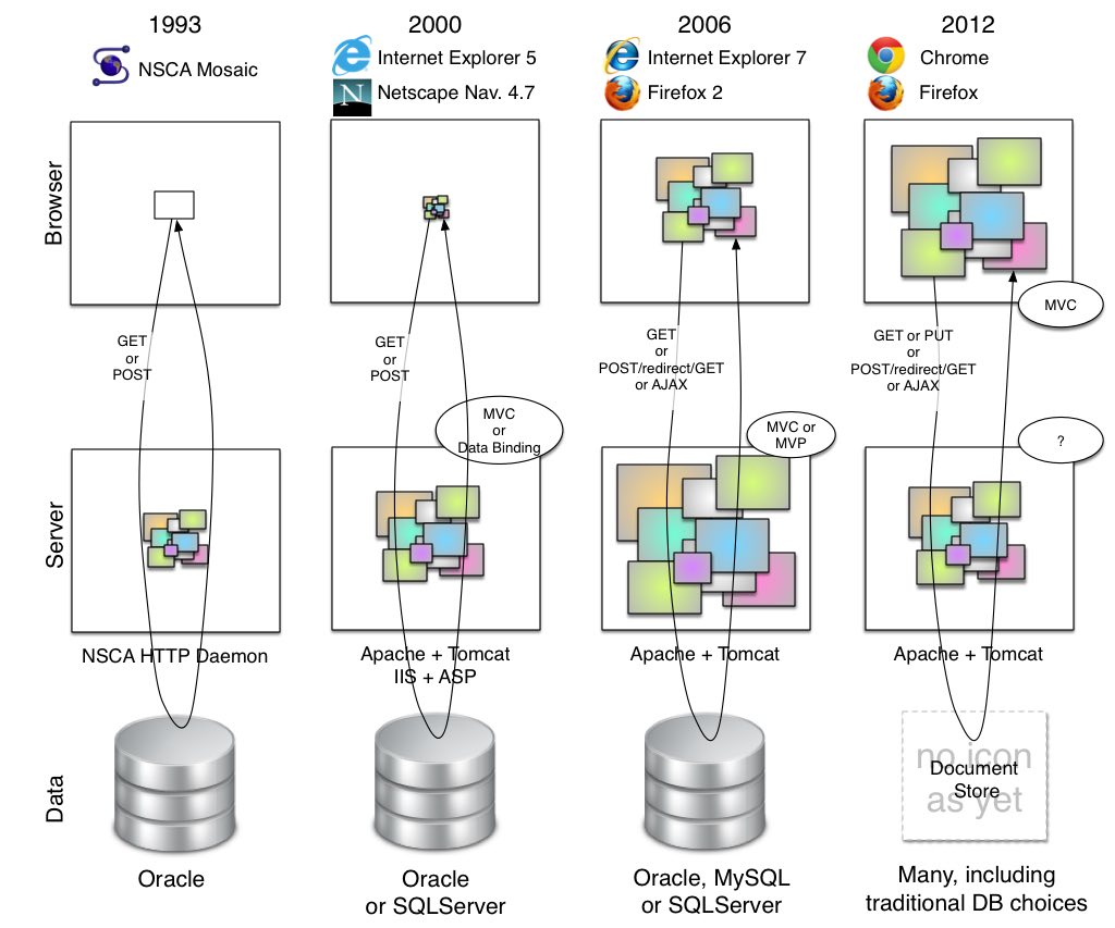 New Enterprise WebApp Design Choices for 2016
