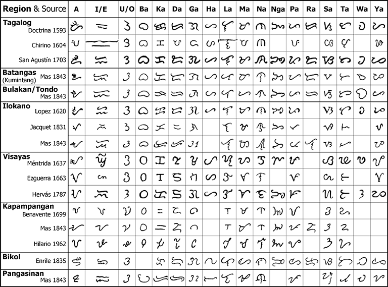Baybayin Styles & Their Sources