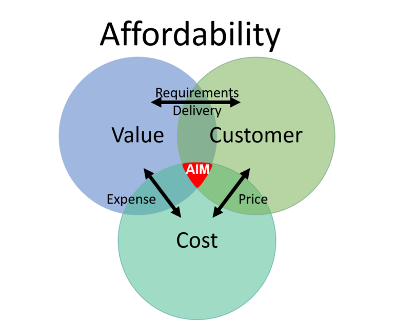 Affordability … Can it be formulized? Performance Excellence