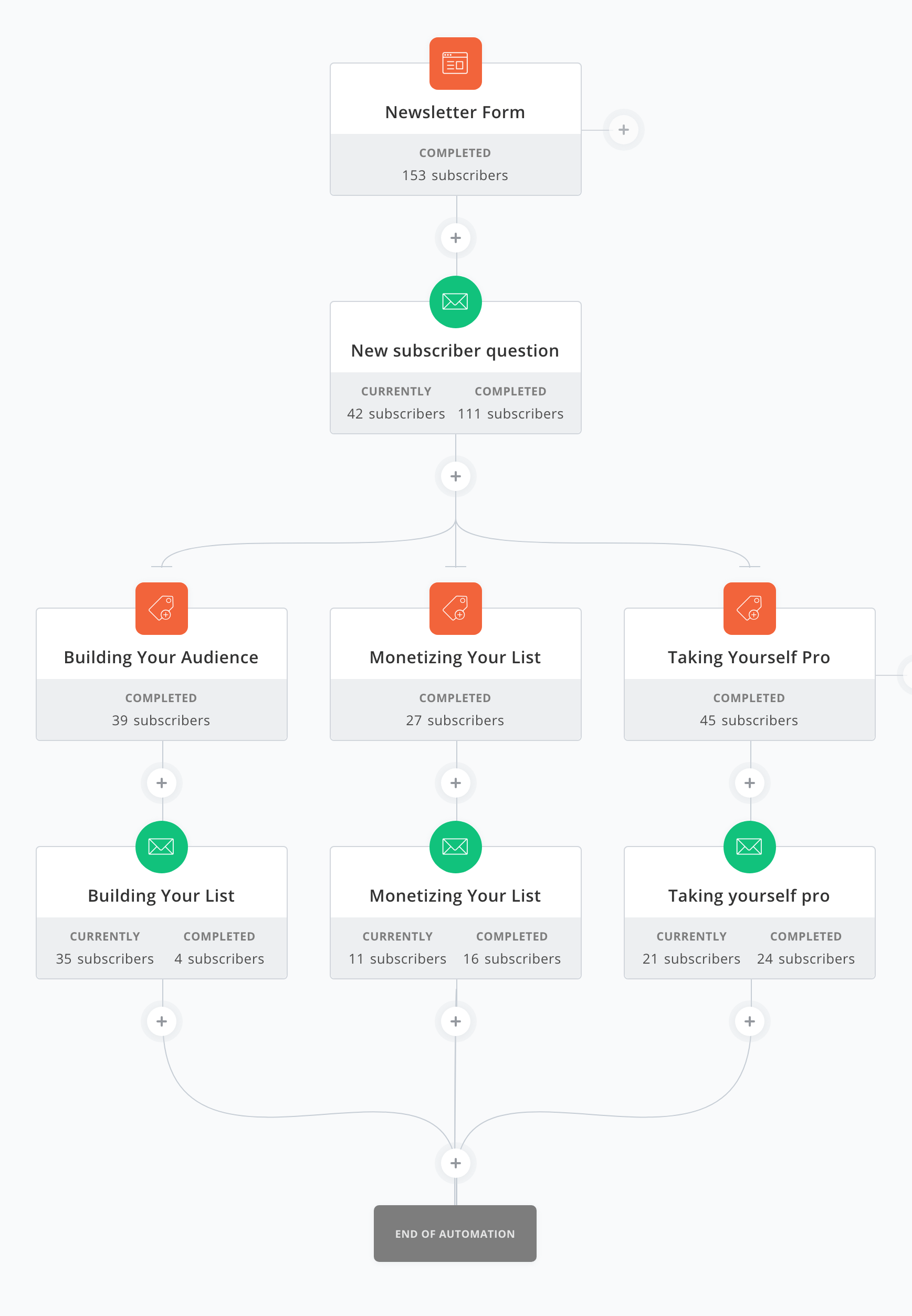 convertkit review automations example Paul Ramondo