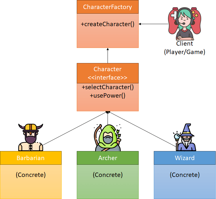 Factory design pattern in Java paulsofts