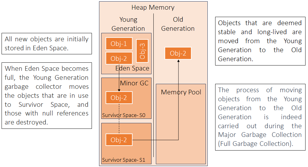 Java Memory Management Ultimate Guide for Performance and Optimization