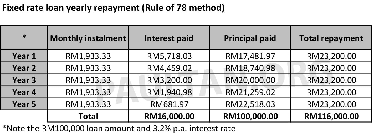 Fixed rate versus variable rate car loans in Malaysia what’s the