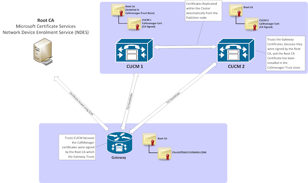 Cisco IOS Secure Gateway Deployment with CA Signed Certificates Part