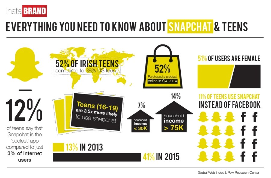 The State of Snapchat