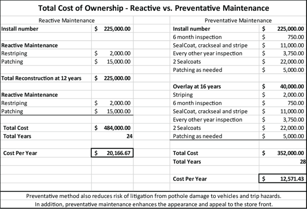 Getting the Most Out of Your Parking Lot PaveConnect