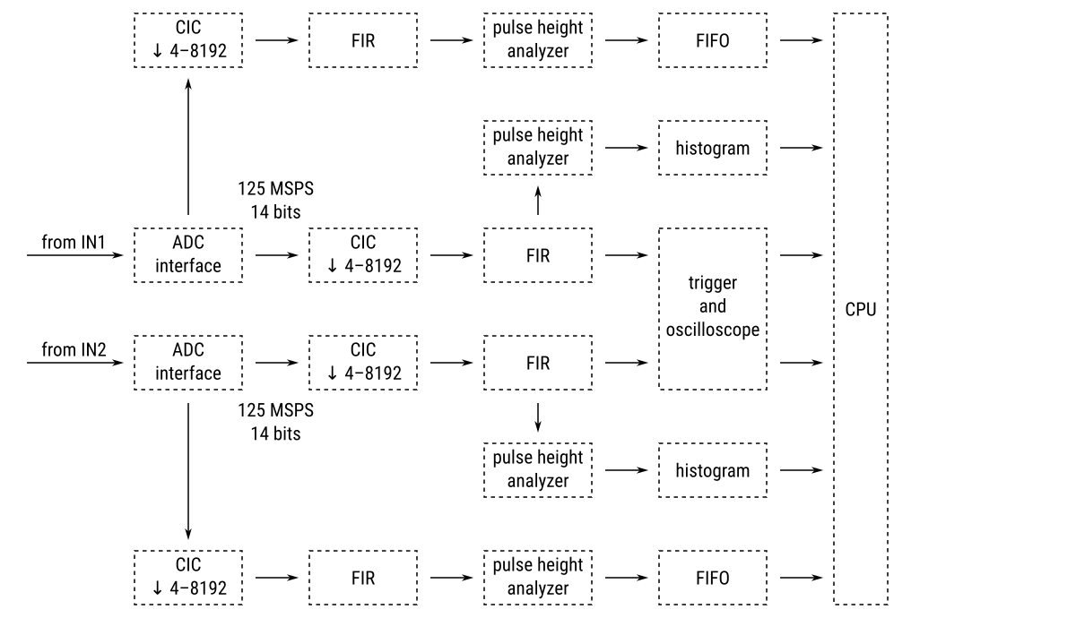 Multichannel Pulse Height Analyzer