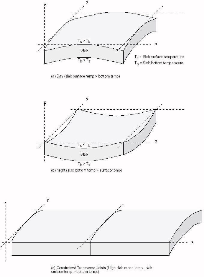 Rigid Pavement Response Pavement Interactive