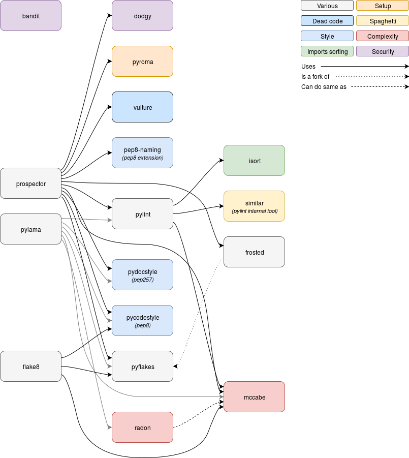 Python static code analysis tools ReadTheBlog