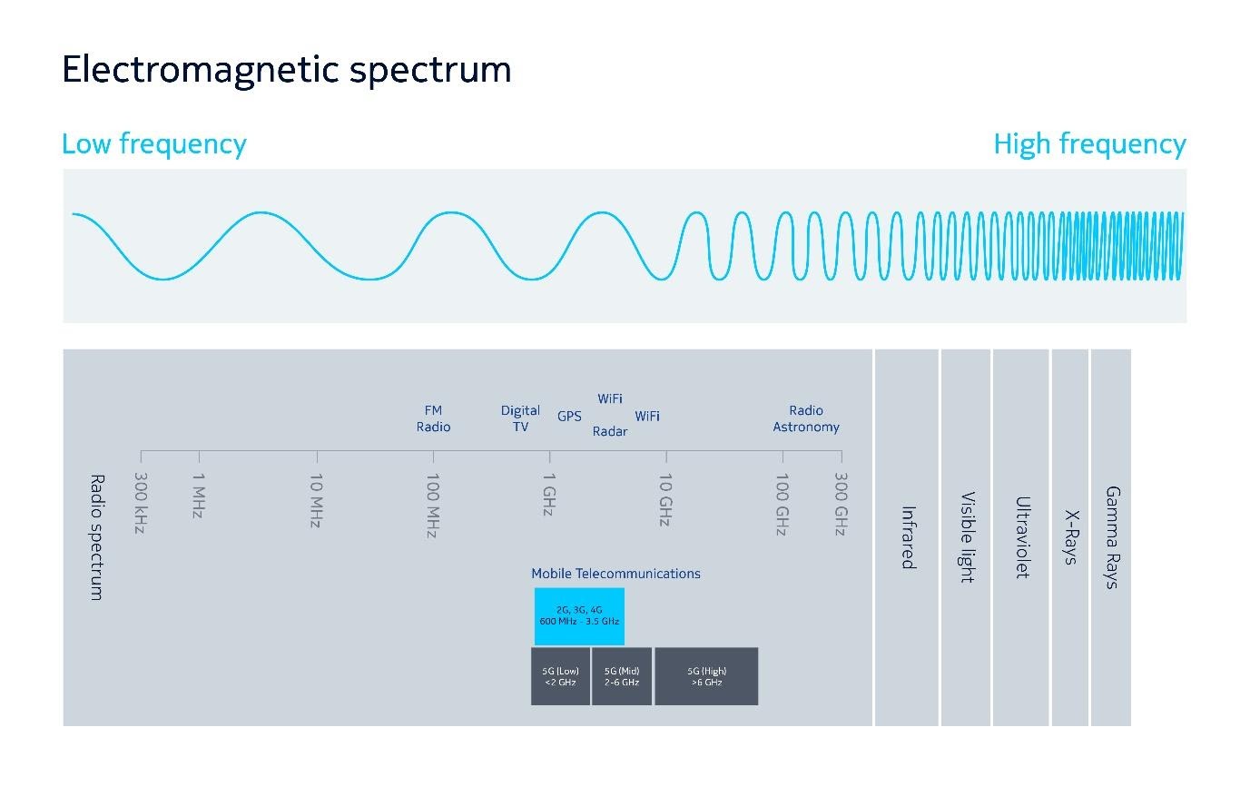 What to know about spectrum, and how the U.S. CBand auctions impact 5G