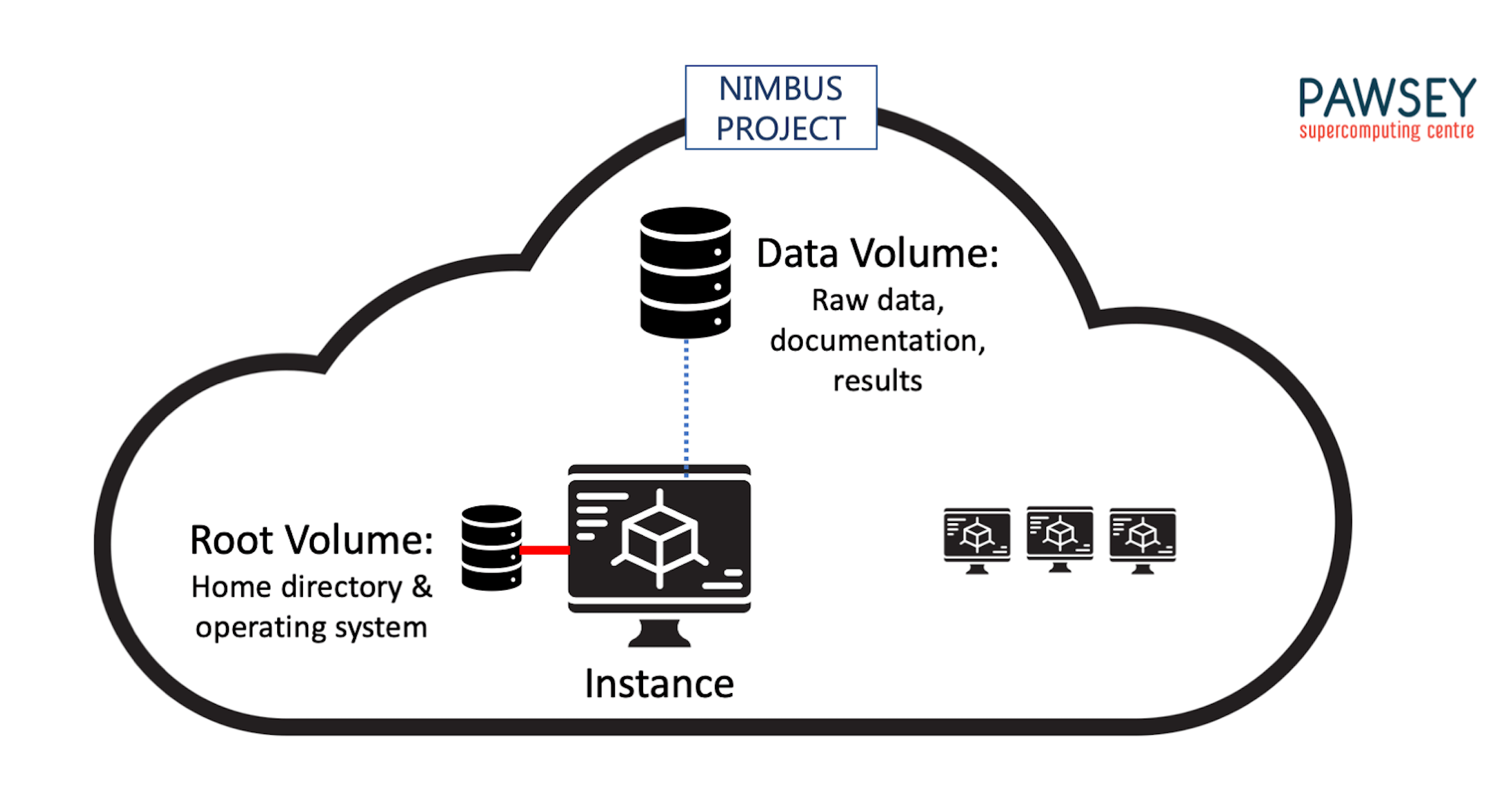 Using Nimbus Cloud computing at Pawsey Storage