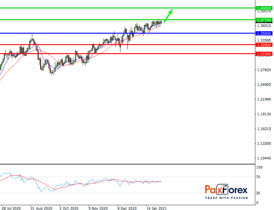 GBP/USD British Pound to US Dollar Trading Analysis PAXFOREX