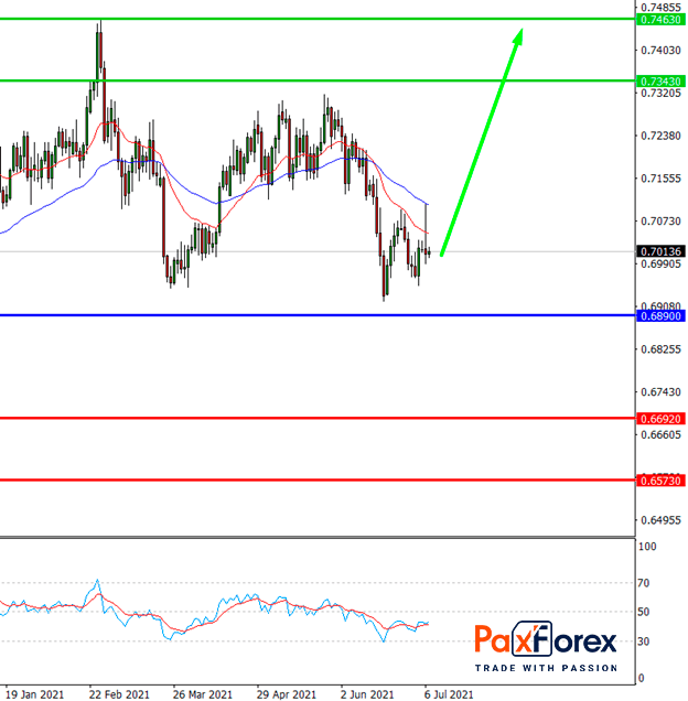 NZD/USD New Zealand Dollar to US Dollar Trading Analysis PAXFOREX