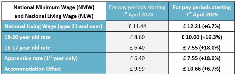 Natio
nal Living Wage to increase to £12.21 in April 2025 PAYadvice.UK