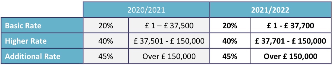 Tax year 2021/2022 resources PAYadvice.UK