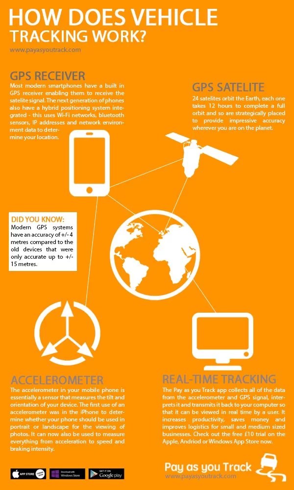 How Does Vehicle Tracking Work Pay As You Track Pay as you Track