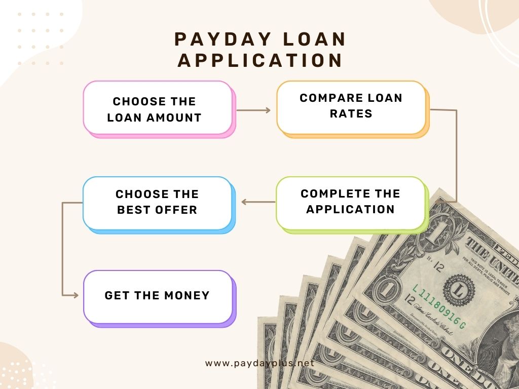 Arizona Payday Loans Apply Online up to 1000 by Payday Plus