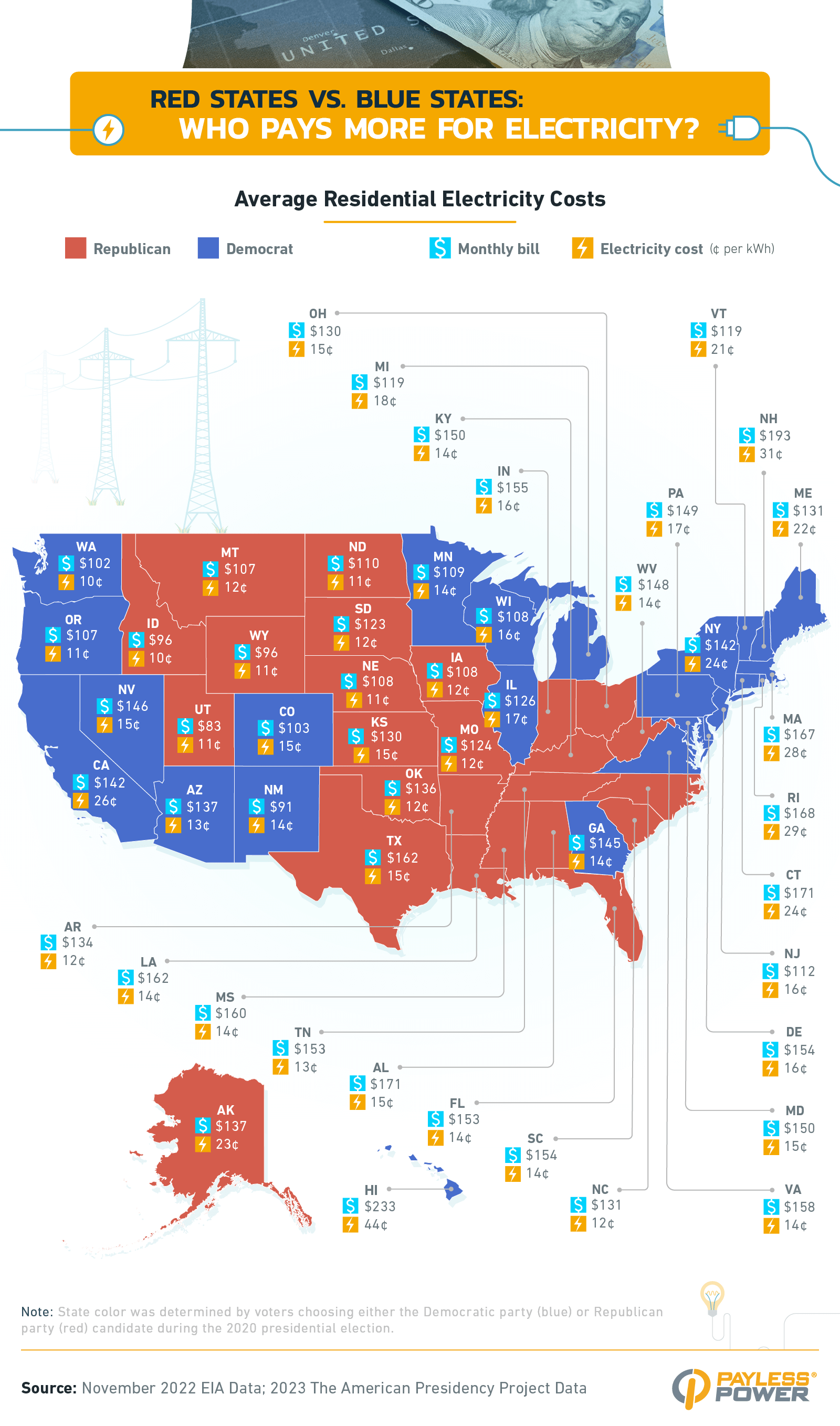 Red vs. Blue Which states pay the most for electricity? Payless Power